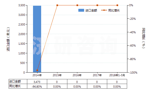 2014-2018年3月中國溴氯二氟甲烷、溴三氟甲烷及二溴四氟乙烷(HS29037600)進口總額及增速統計